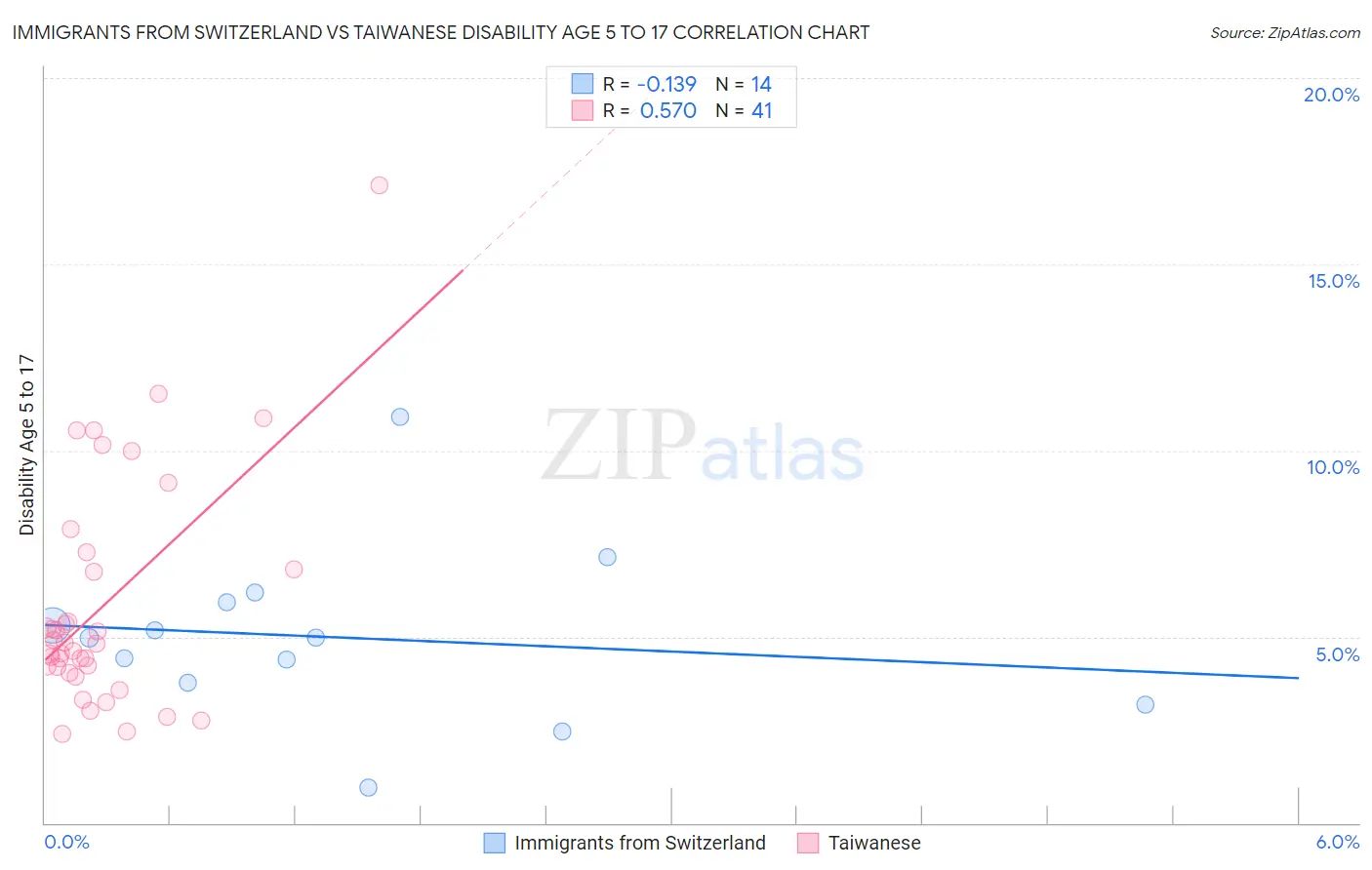 Immigrants from Switzerland vs Taiwanese Disability Age 5 to 17