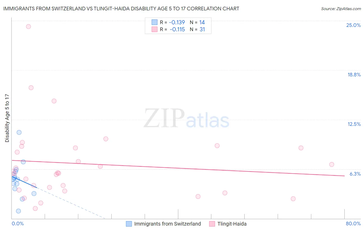 Immigrants from Switzerland vs Tlingit-Haida Disability Age 5 to 17