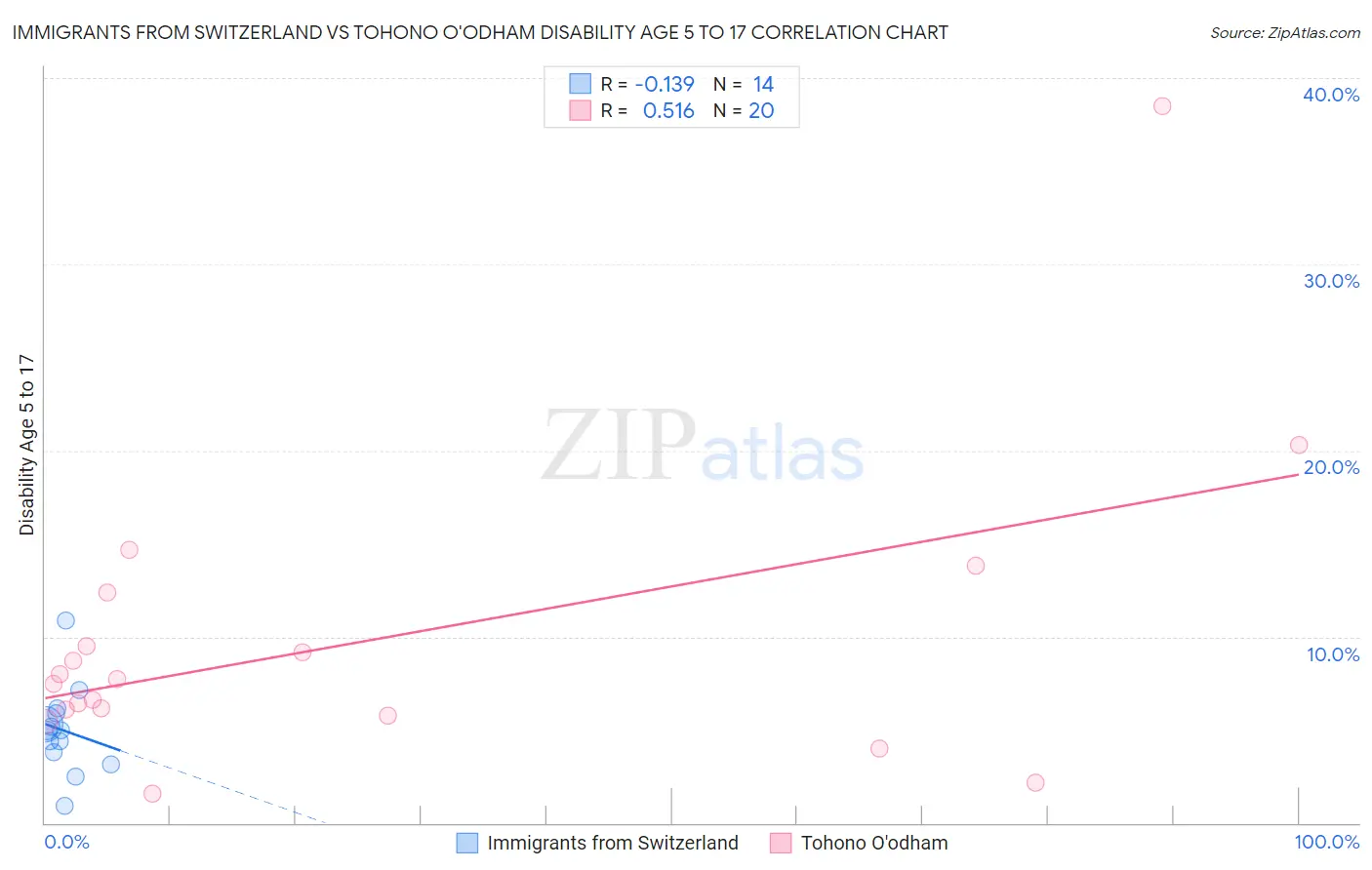 Immigrants from Switzerland vs Tohono O'odham Disability Age 5 to 17
