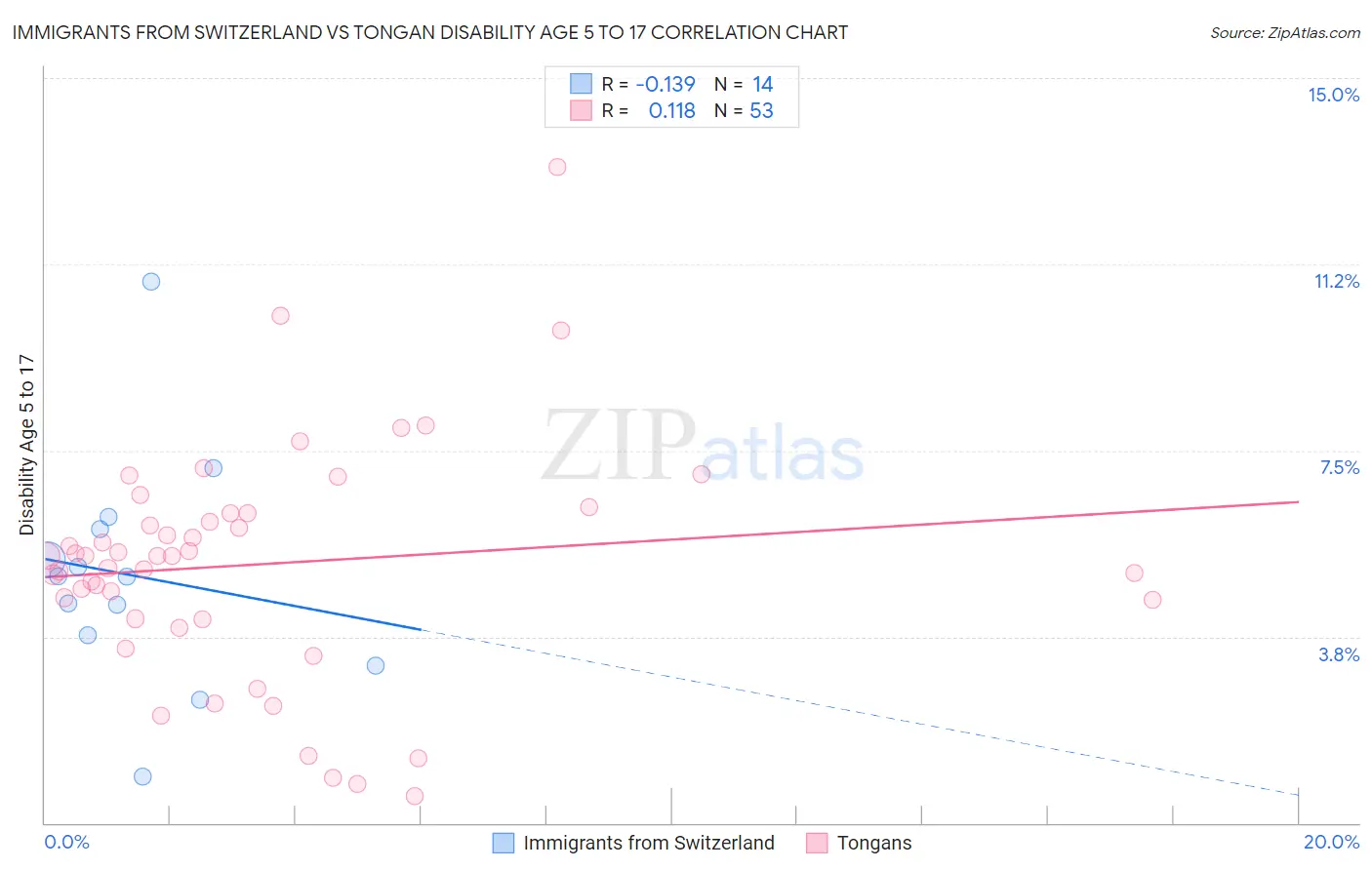 Immigrants from Switzerland vs Tongan Disability Age 5 to 17