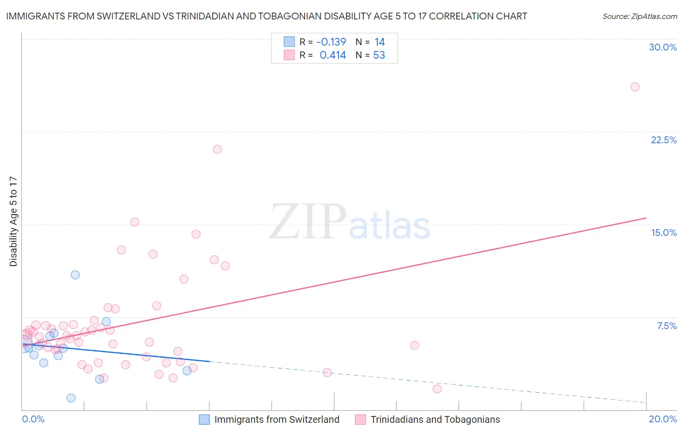 Immigrants from Switzerland vs Trinidadian and Tobagonian Disability Age 5 to 17