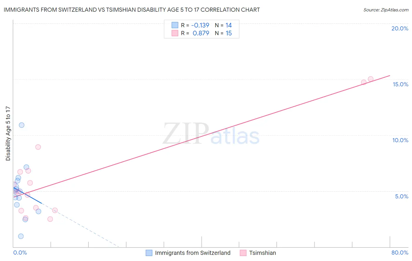 Immigrants from Switzerland vs Tsimshian Disability Age 5 to 17