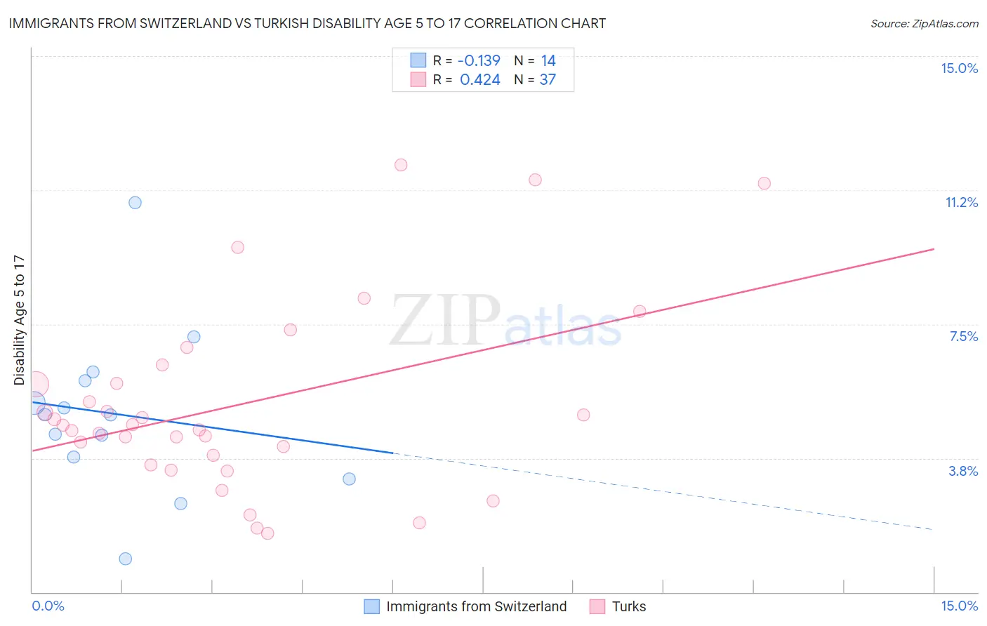 Immigrants from Switzerland vs Turkish Disability Age 5 to 17