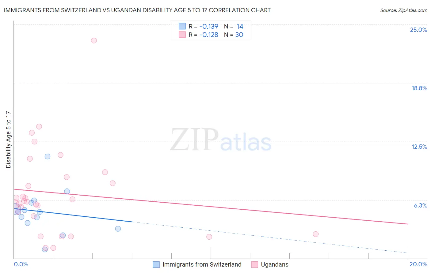Immigrants from Switzerland vs Ugandan Disability Age 5 to 17