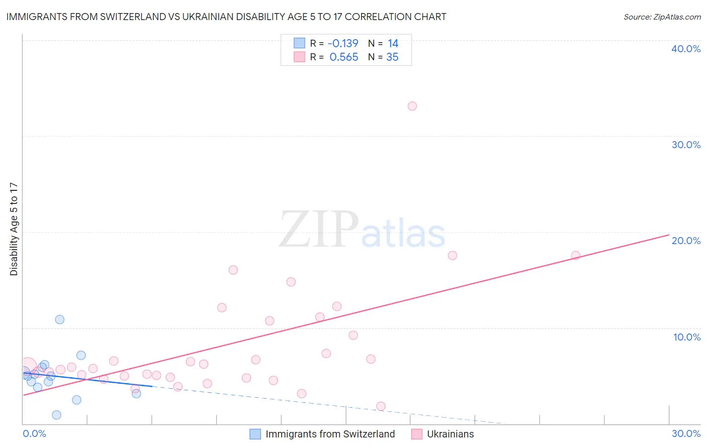 Immigrants from Switzerland vs Ukrainian Disability Age 5 to 17