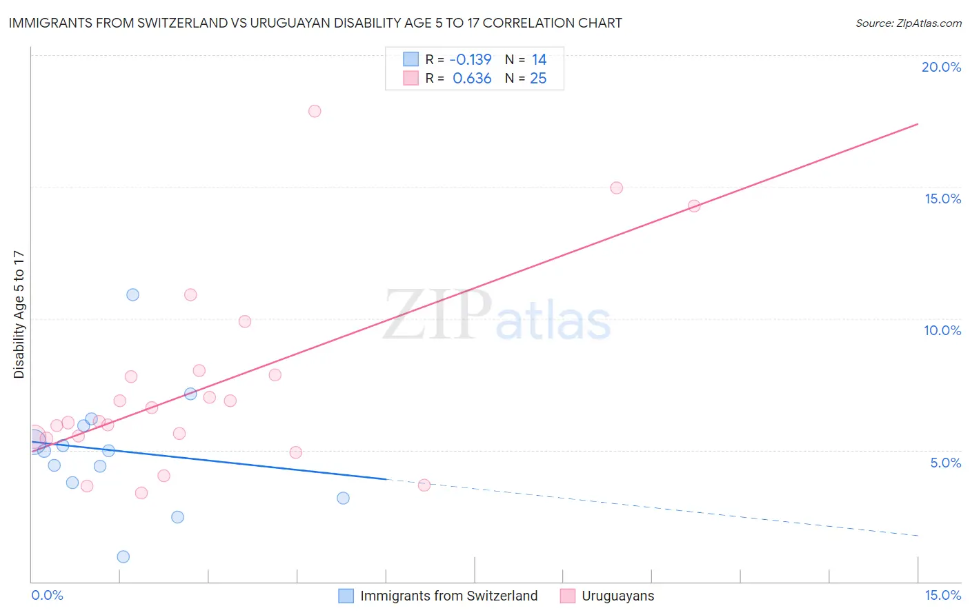 Immigrants from Switzerland vs Uruguayan Disability Age 5 to 17