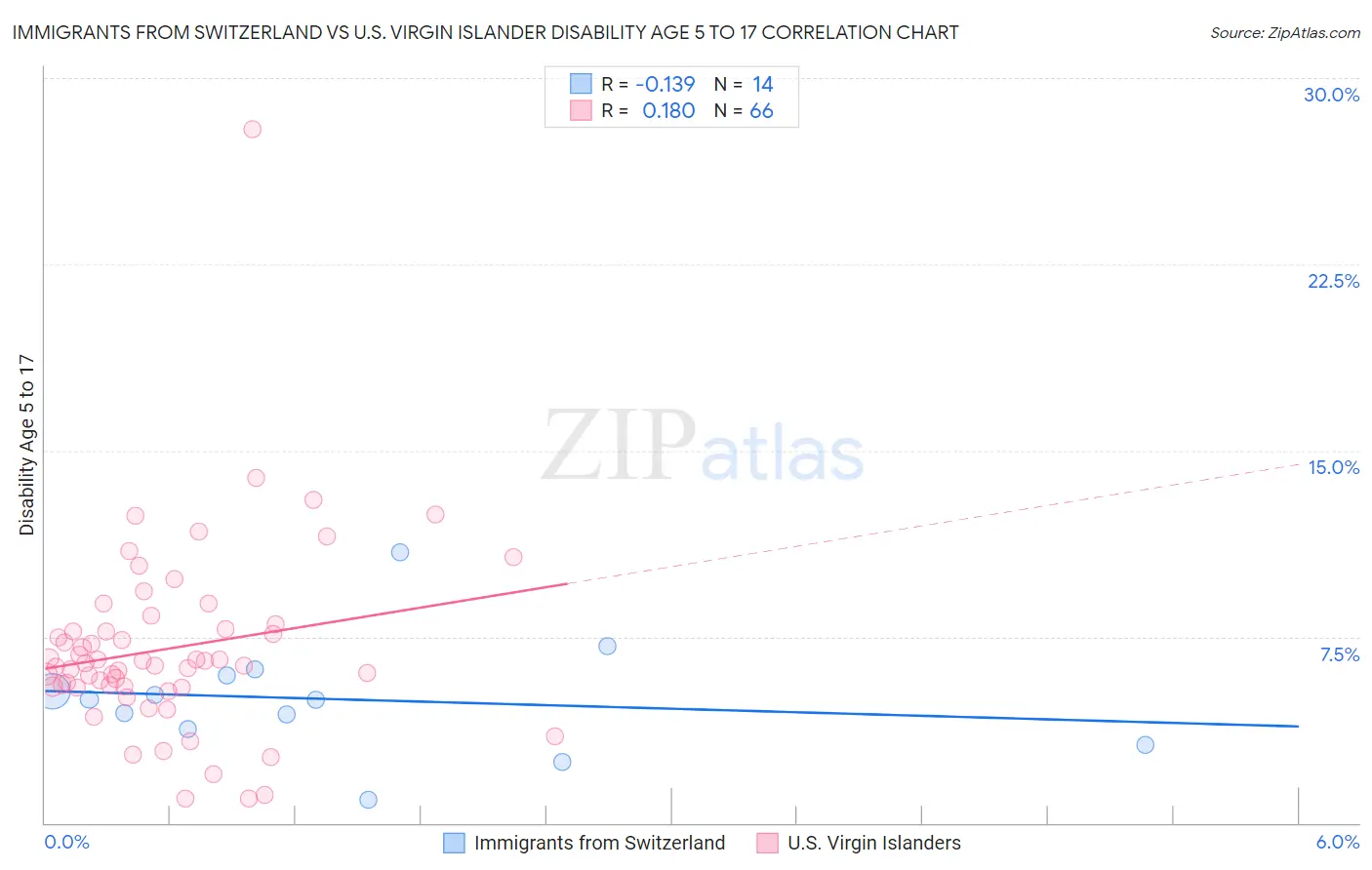 Immigrants from Switzerland vs U.S. Virgin Islander Disability Age 5 to 17