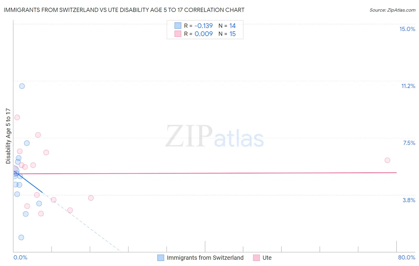 Immigrants from Switzerland vs Ute Disability Age 5 to 17