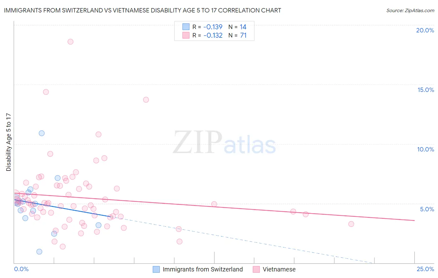 Immigrants from Switzerland vs Vietnamese Disability Age 5 to 17