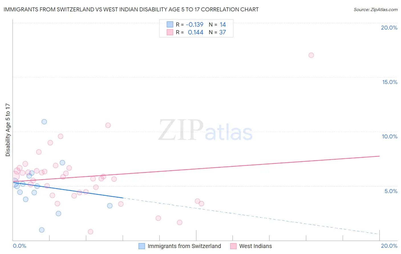 Immigrants from Switzerland vs West Indian Disability Age 5 to 17