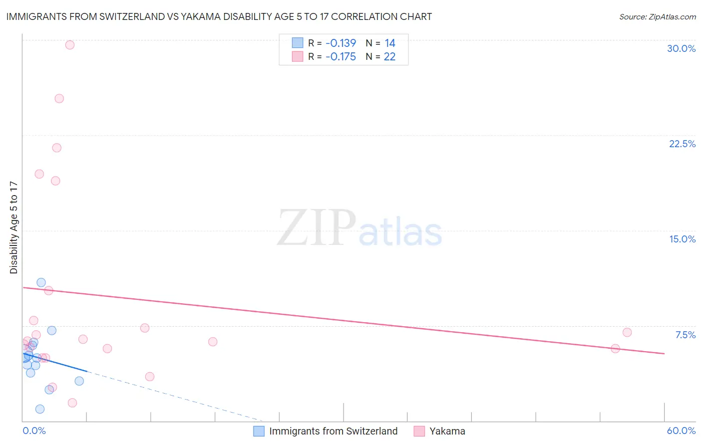 Immigrants from Switzerland vs Yakama Disability Age 5 to 17