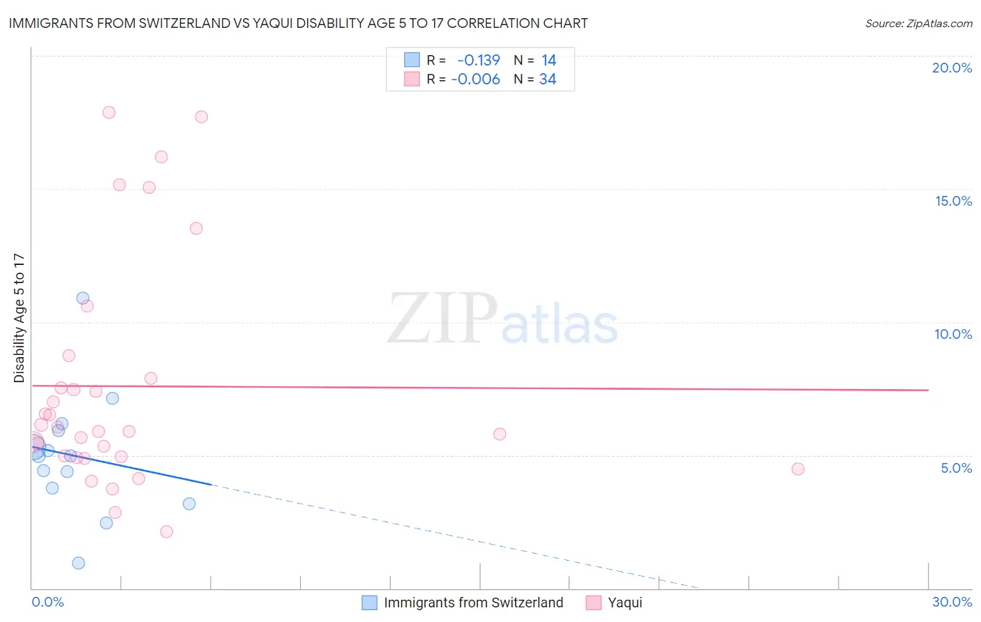 Immigrants from Switzerland vs Yaqui Disability Age 5 to 17