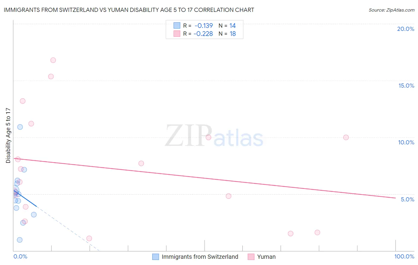 Immigrants from Switzerland vs Yuman Disability Age 5 to 17