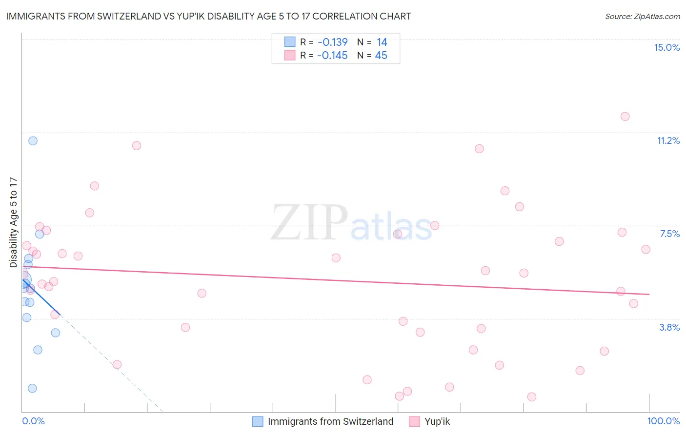 Immigrants from Switzerland vs Yup'ik Disability Age 5 to 17