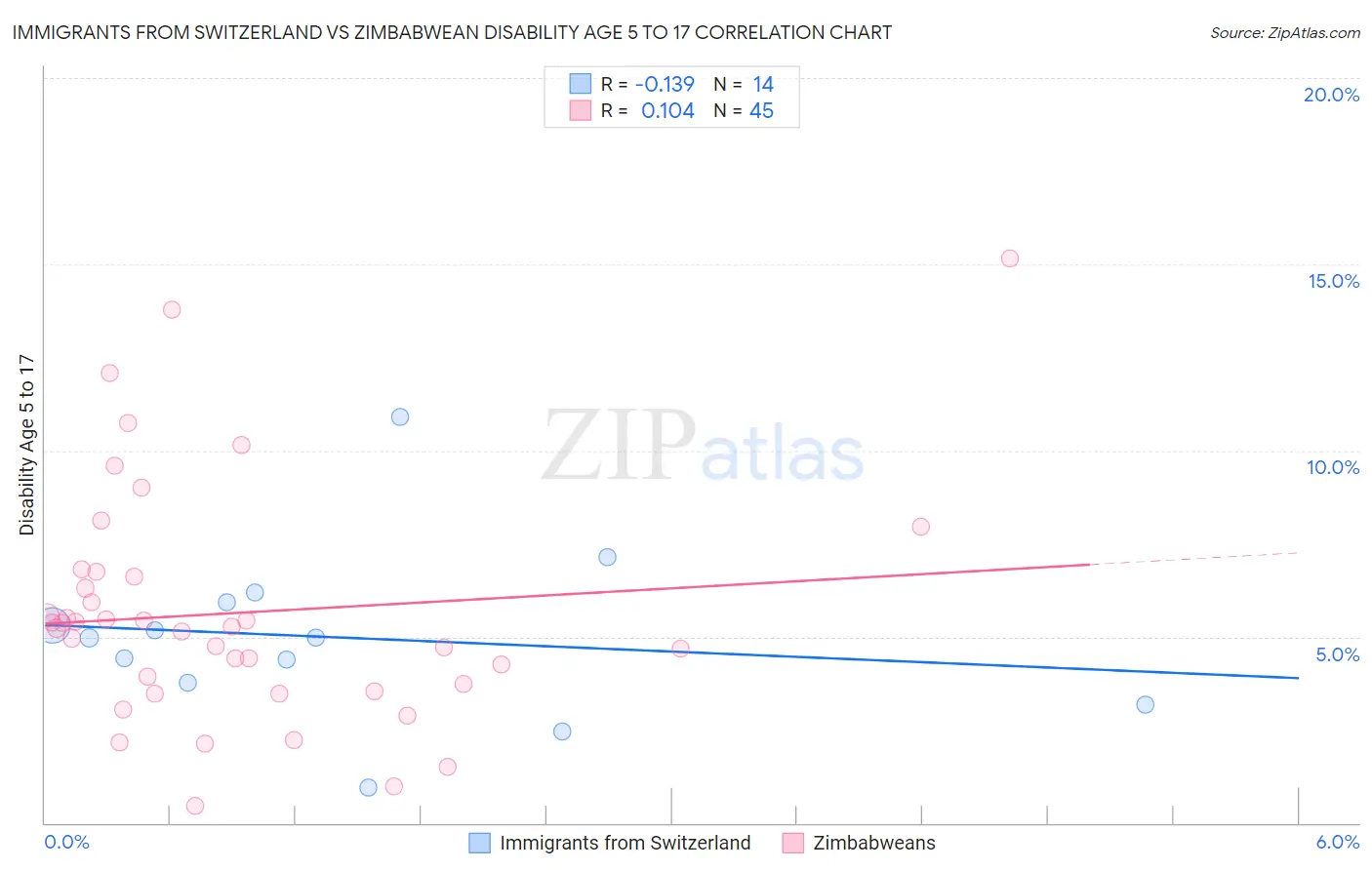 Immigrants from Switzerland vs Zimbabwean Disability Age 5 to 17