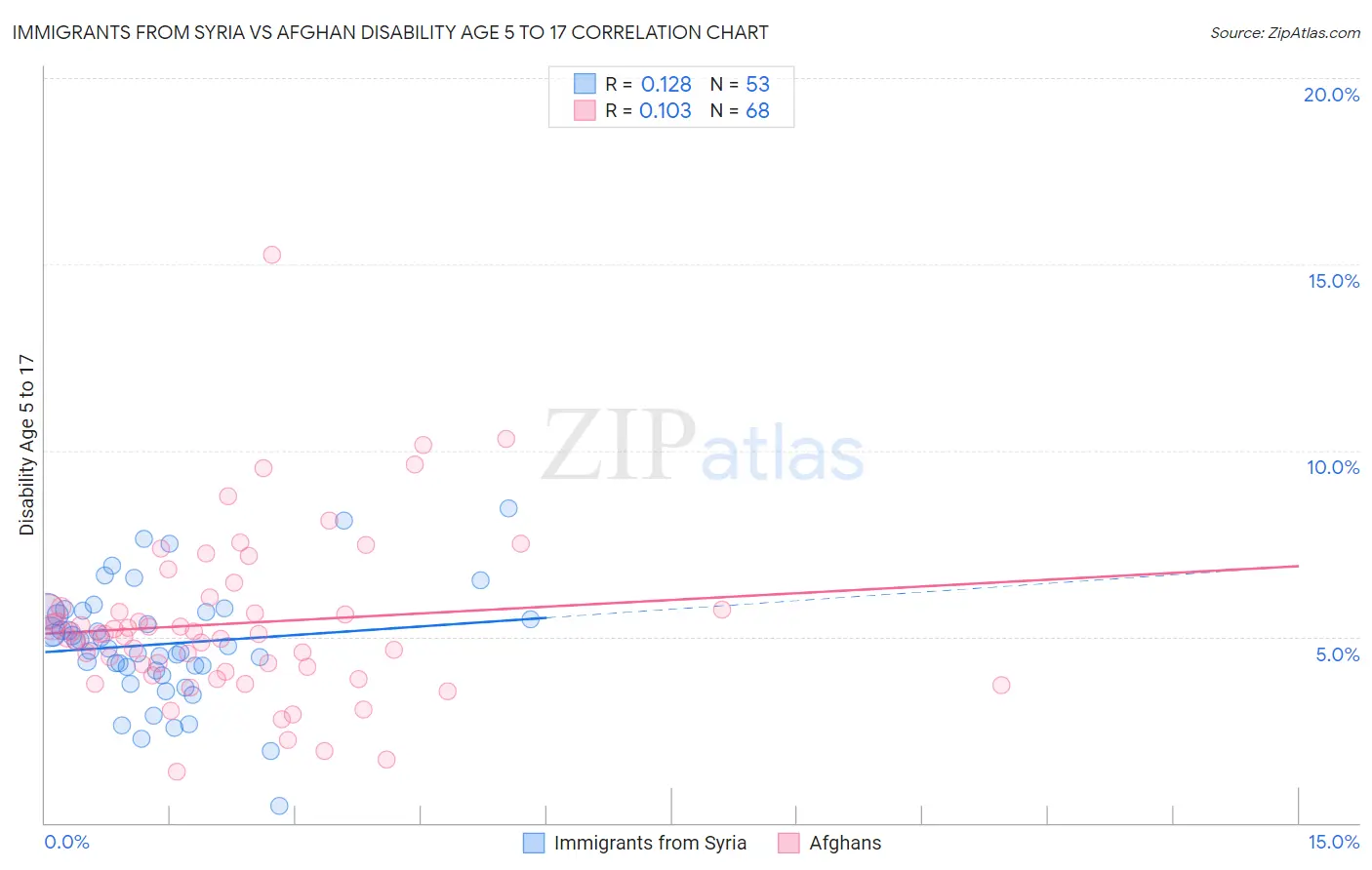 Immigrants from Syria vs Afghan Disability Age 5 to 17