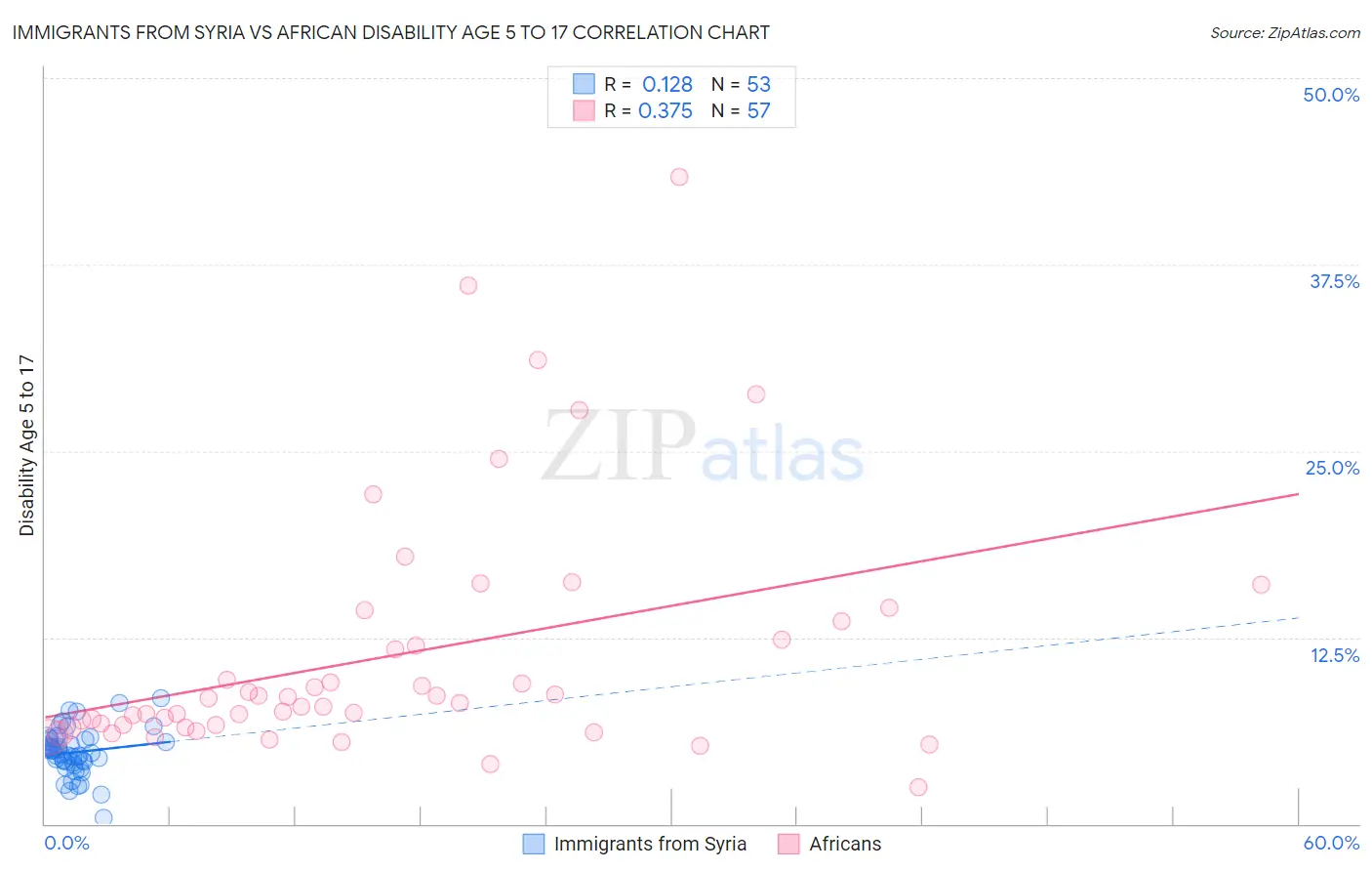 Immigrants from Syria vs African Disability Age 5 to 17