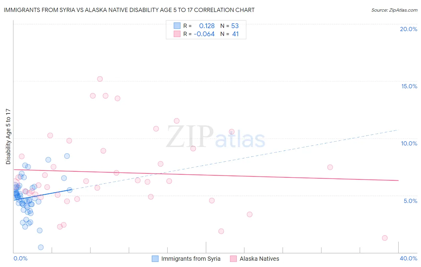 Immigrants from Syria vs Alaska Native Disability Age 5 to 17