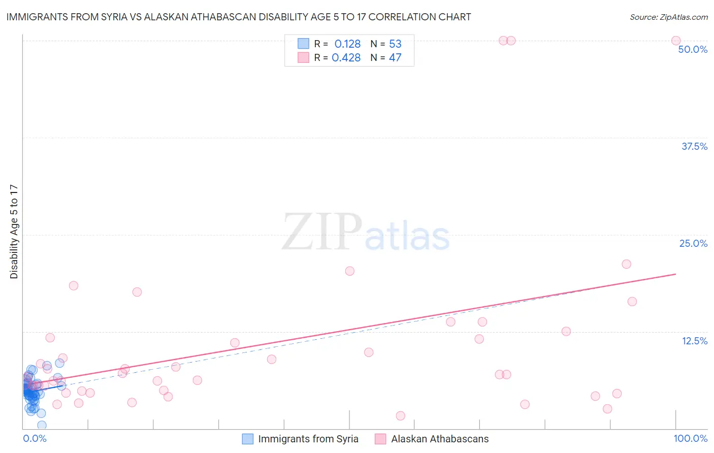 Immigrants from Syria vs Alaskan Athabascan Disability Age 5 to 17