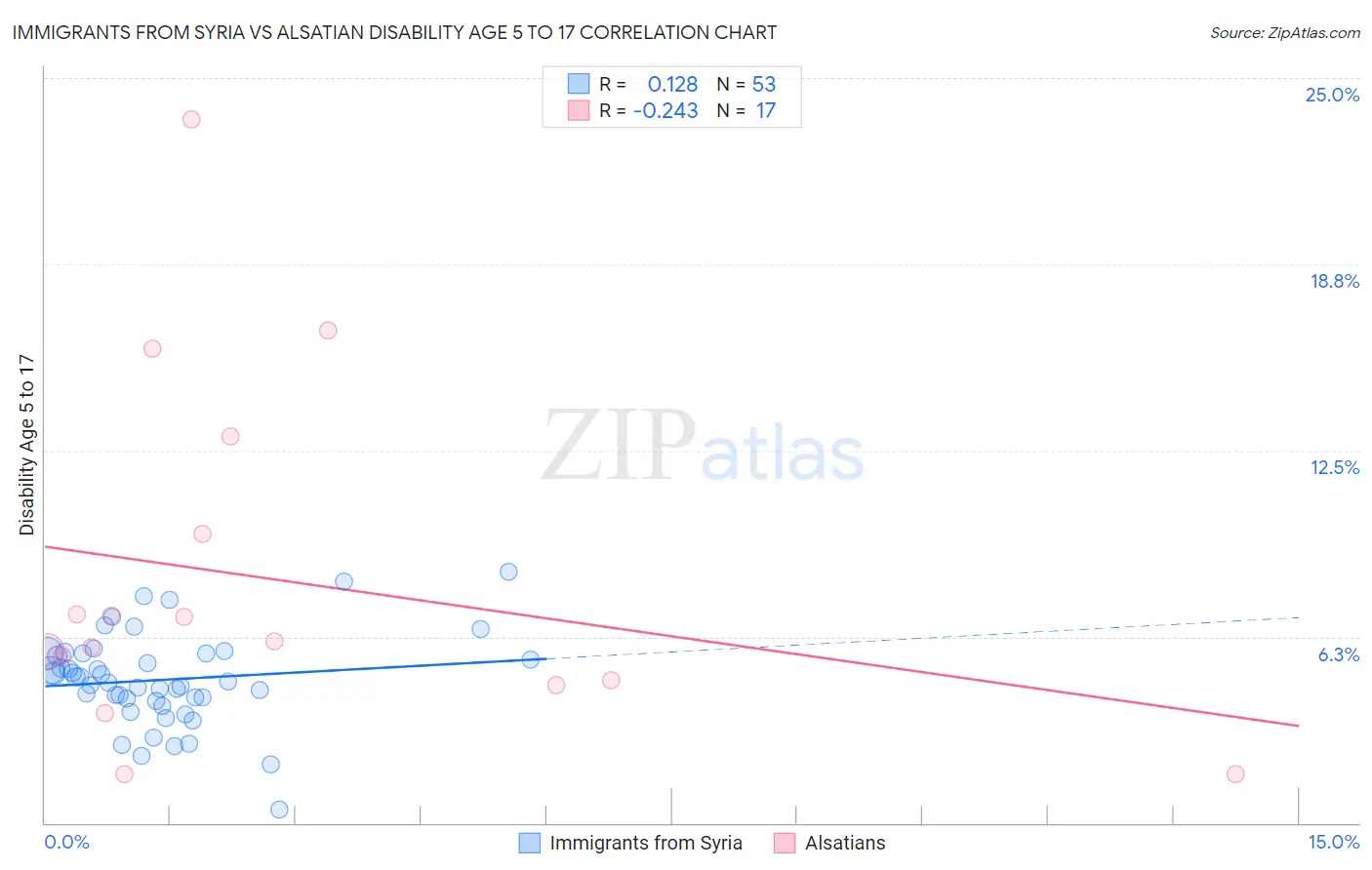 Immigrants from Syria vs Alsatian Disability Age 5 to 17