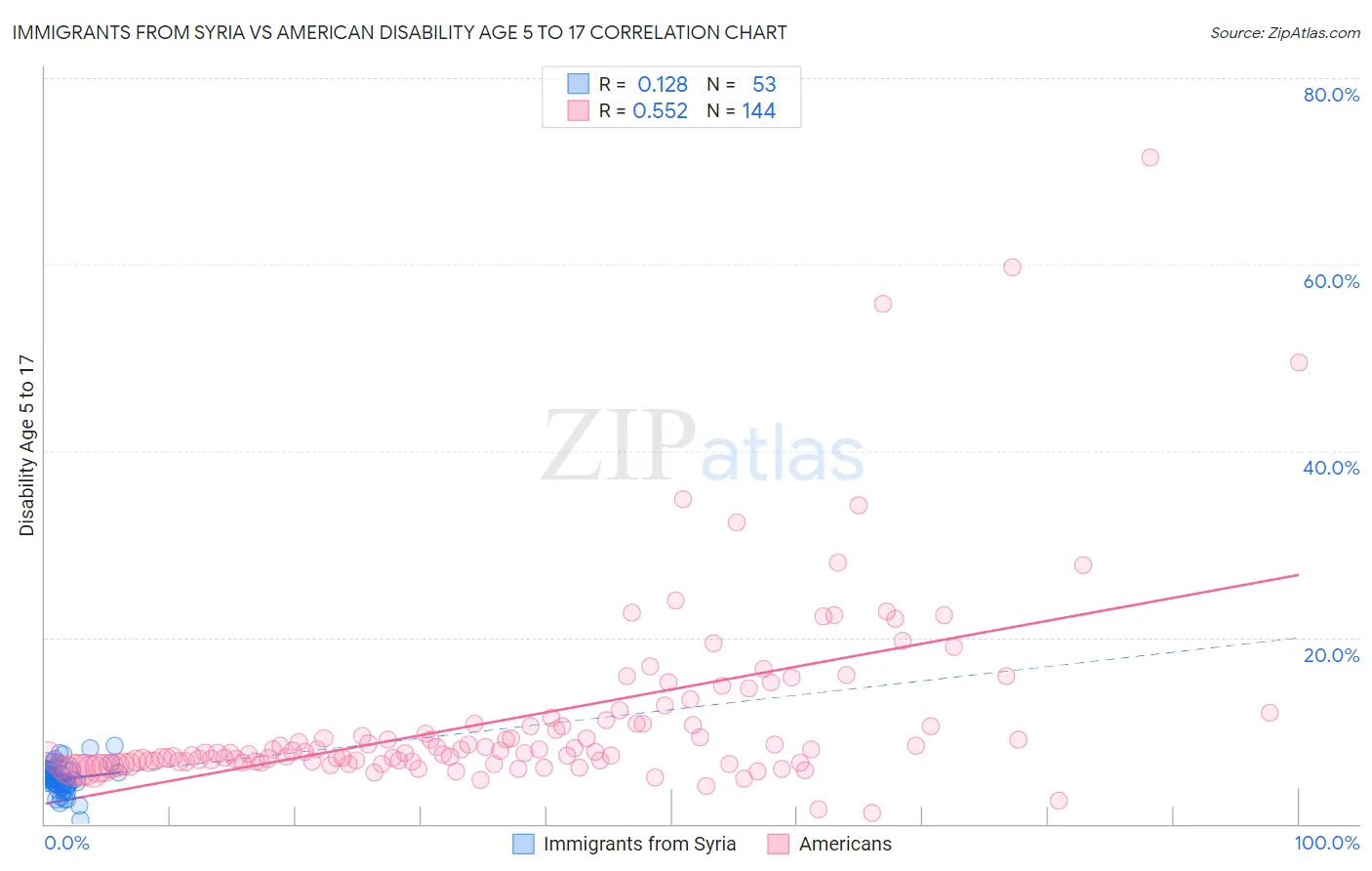 Immigrants from Syria vs American Disability Age 5 to 17