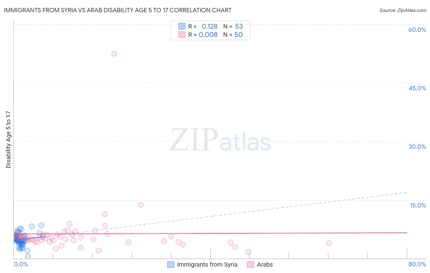 Immigrants from Syria vs Arab Disability Age 5 to 17