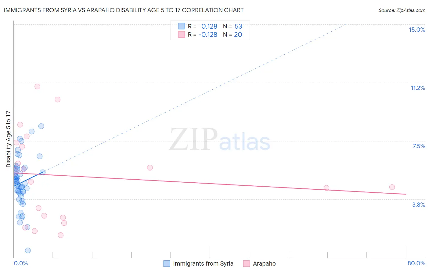 Immigrants from Syria vs Arapaho Disability Age 5 to 17