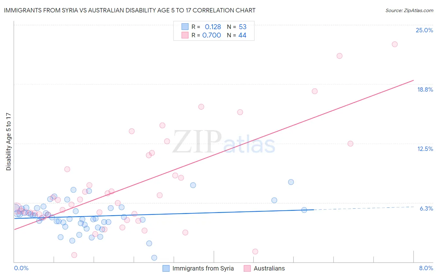 Immigrants from Syria vs Australian Disability Age 5 to 17