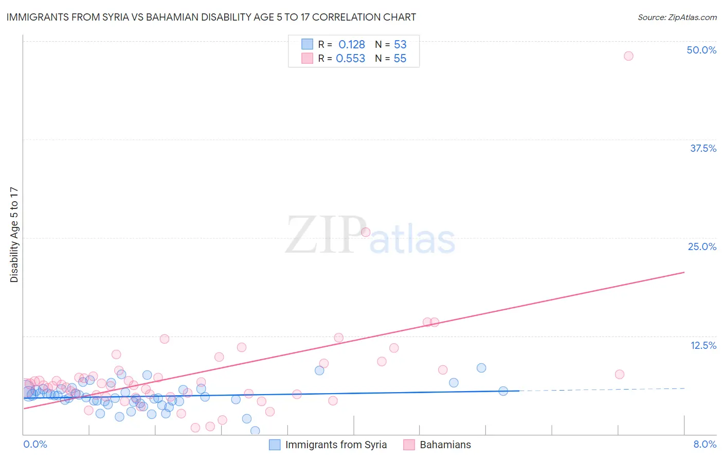 Immigrants from Syria vs Bahamian Disability Age 5 to 17