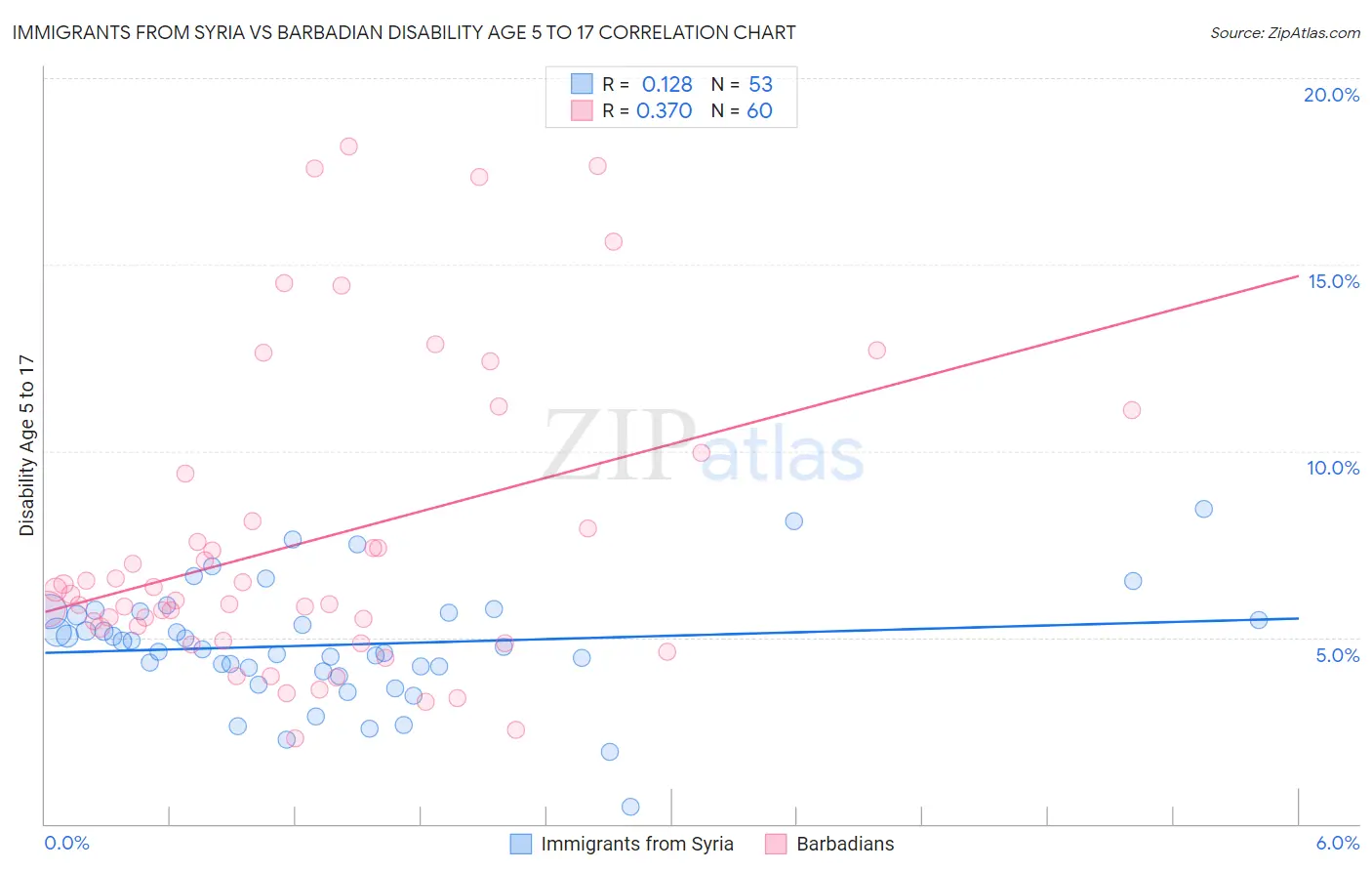 Immigrants from Syria vs Barbadian Disability Age 5 to 17