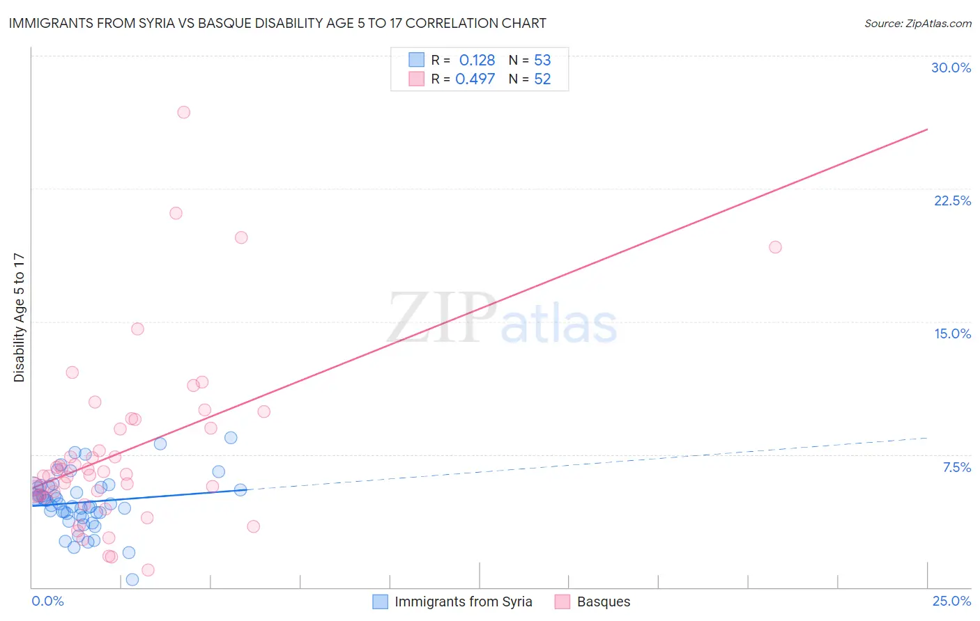 Immigrants from Syria vs Basque Disability Age 5 to 17