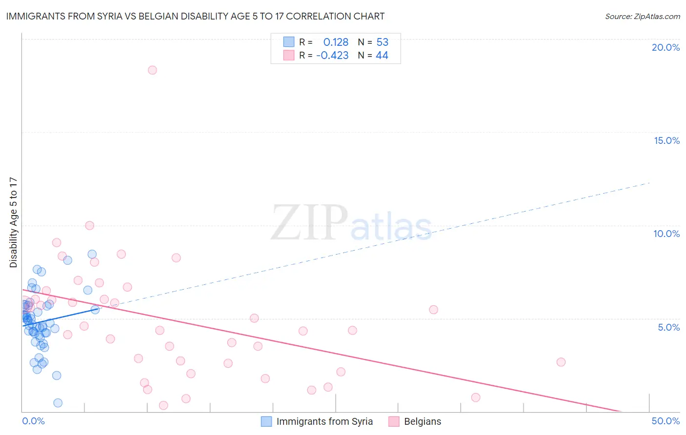 Immigrants from Syria vs Belgian Disability Age 5 to 17
