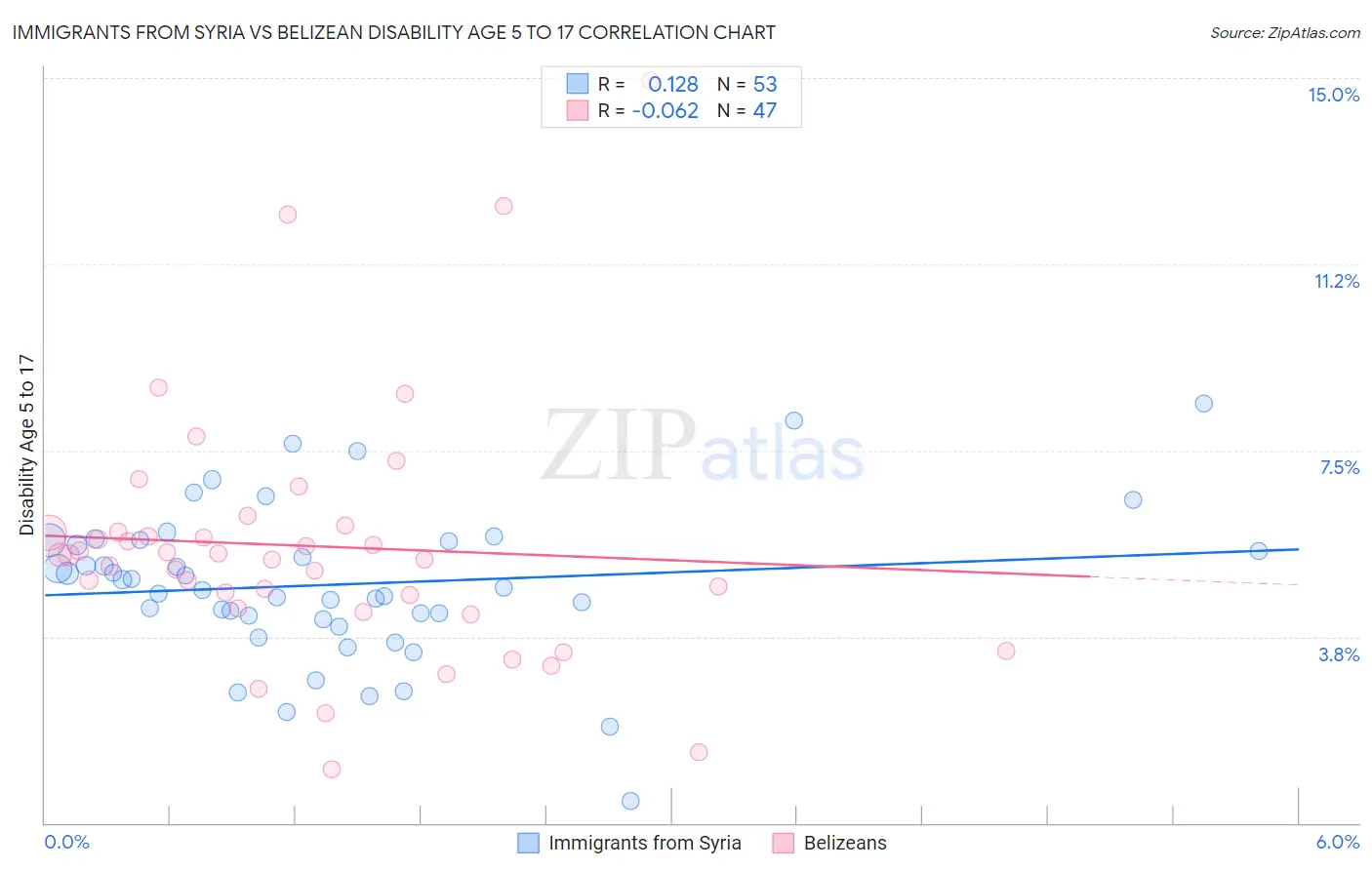 Immigrants from Syria vs Belizean Disability Age 5 to 17
