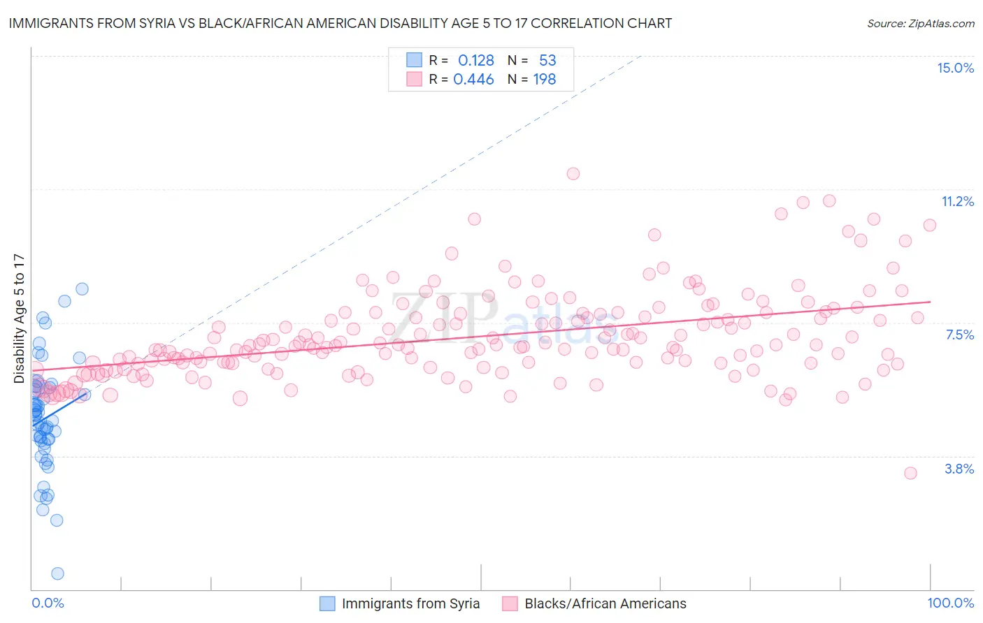 Immigrants from Syria vs Black/African American Disability Age 5 to 17