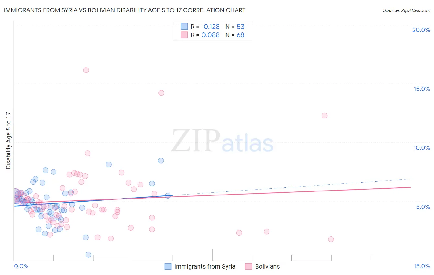 Immigrants from Syria vs Bolivian Disability Age 5 to 17