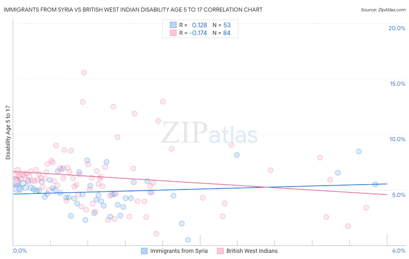 Immigrants from Syria vs British West Indian Disability Age 5 to 17