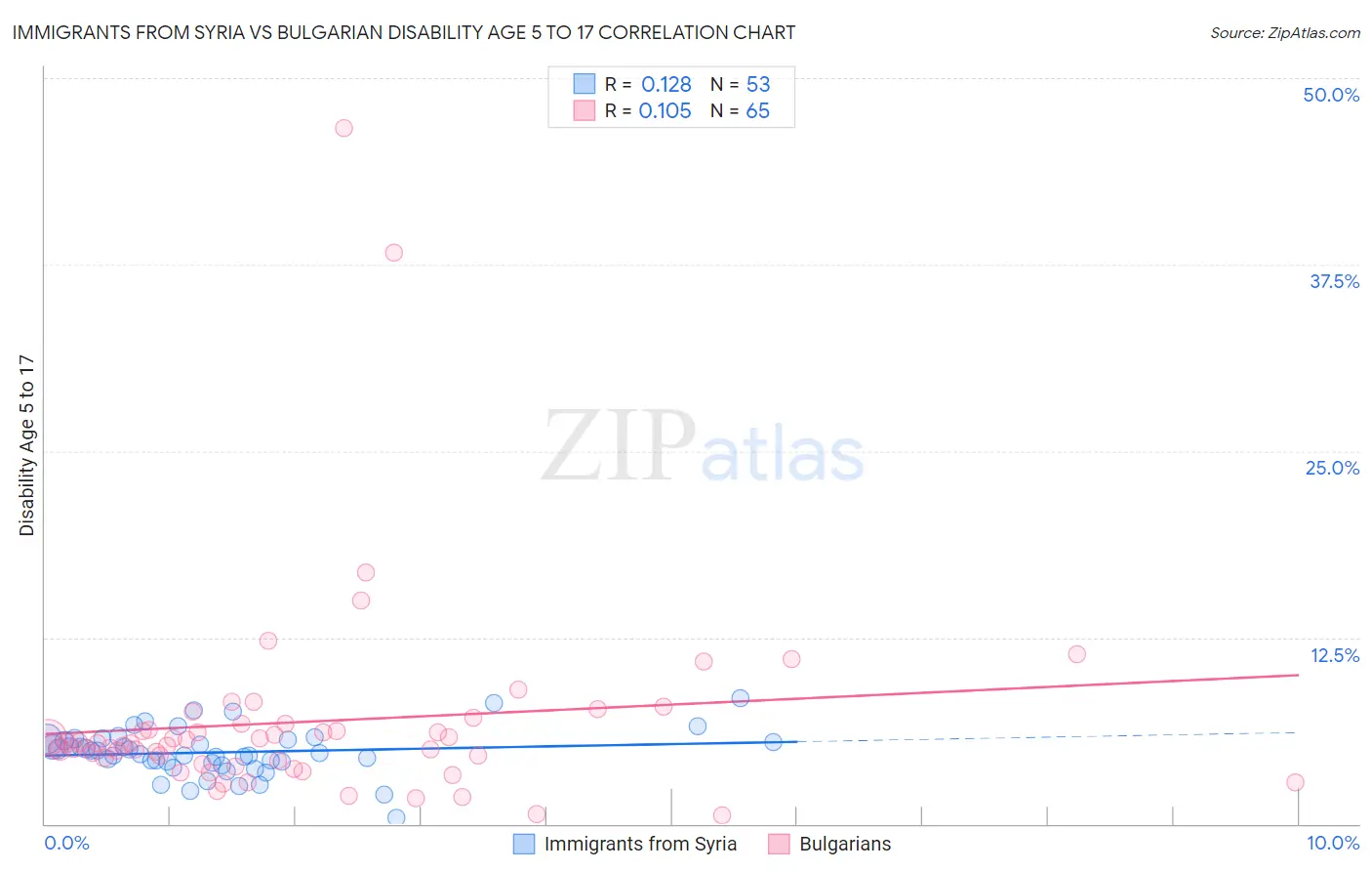 Immigrants from Syria vs Bulgarian Disability Age 5 to 17