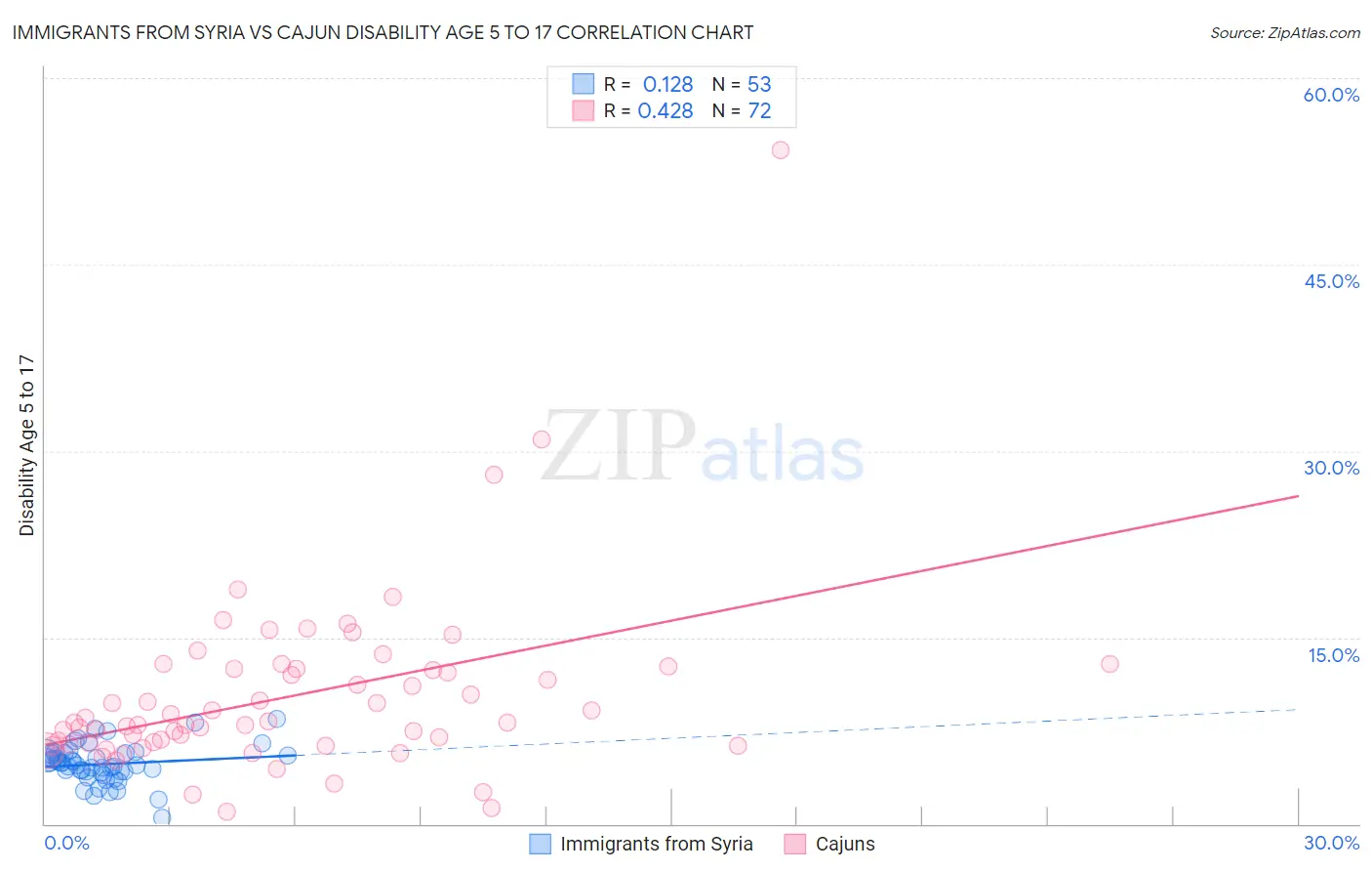 Immigrants from Syria vs Cajun Disability Age 5 to 17