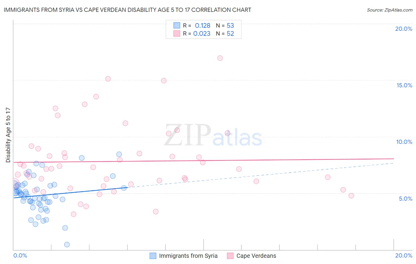 Immigrants from Syria vs Cape Verdean Disability Age 5 to 17