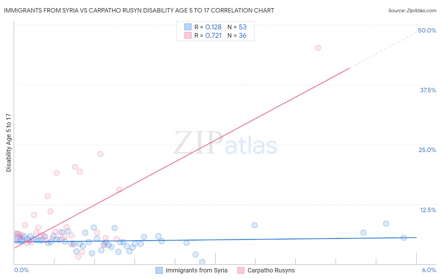 Immigrants from Syria vs Carpatho Rusyn Disability Age 5 to 17