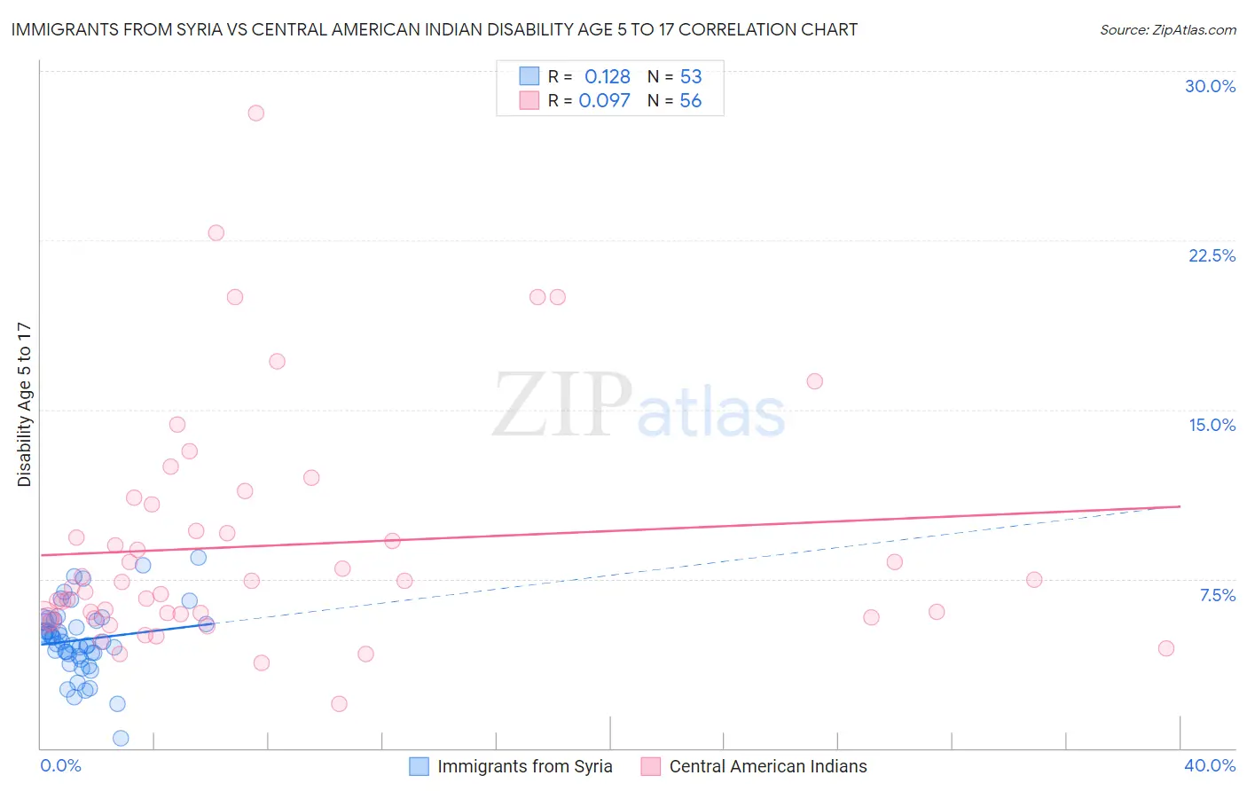 Immigrants from Syria vs Central American Indian Disability Age 5 to 17