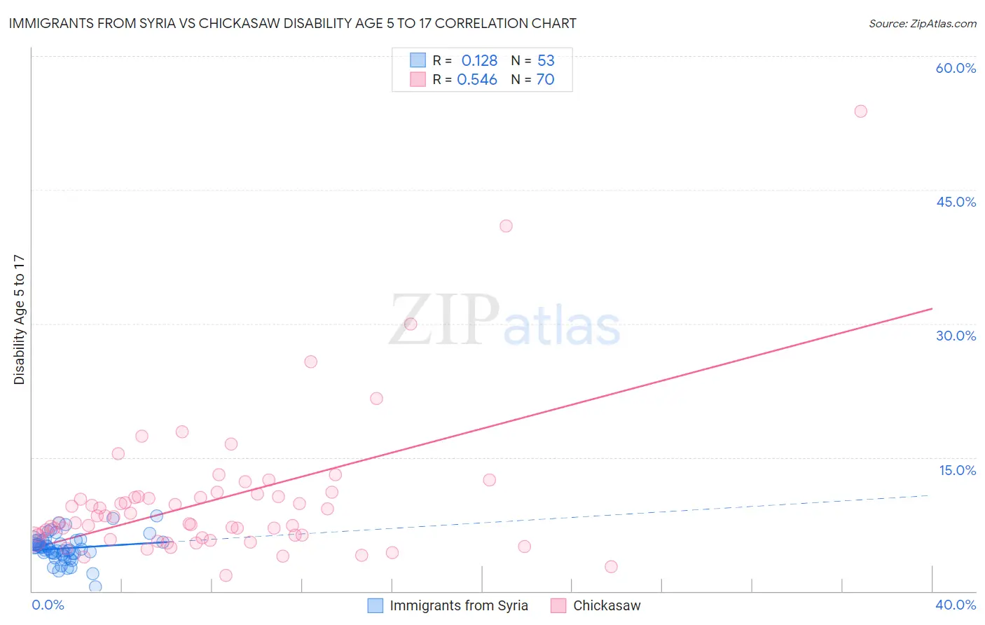 Immigrants from Syria vs Chickasaw Disability Age 5 to 17
