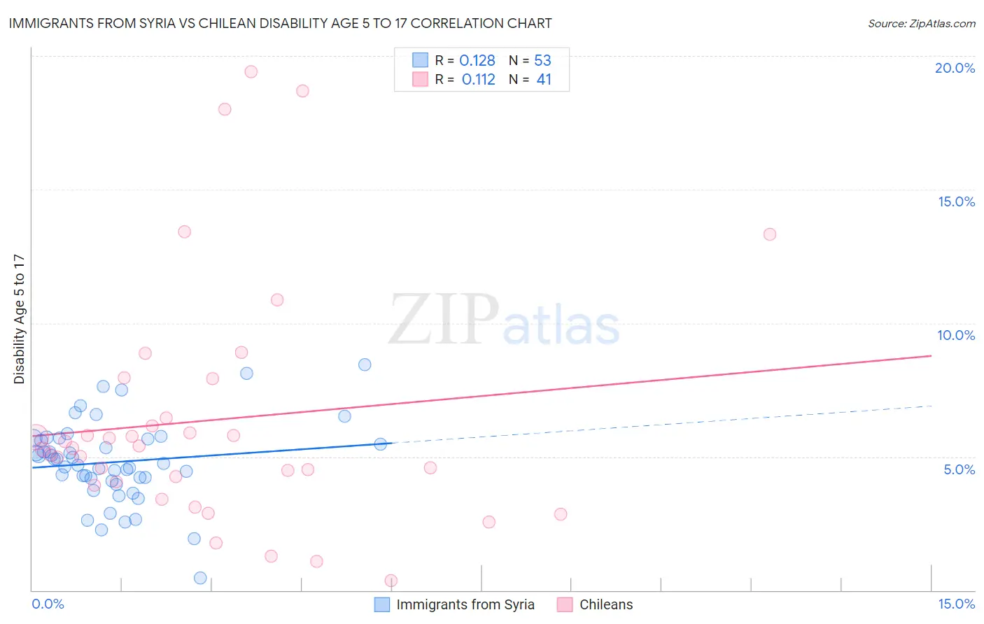 Immigrants from Syria vs Chilean Disability Age 5 to 17