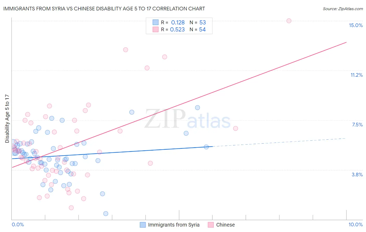 Immigrants from Syria vs Chinese Disability Age 5 to 17