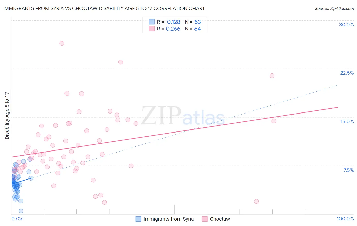 Immigrants from Syria vs Choctaw Disability Age 5 to 17