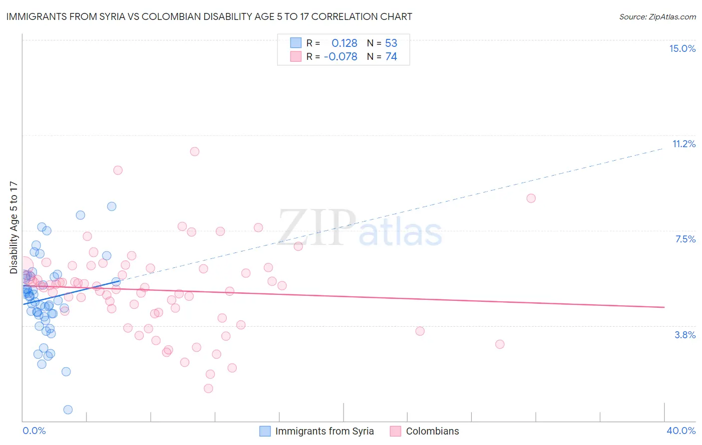 Immigrants from Syria vs Colombian Disability Age 5 to 17