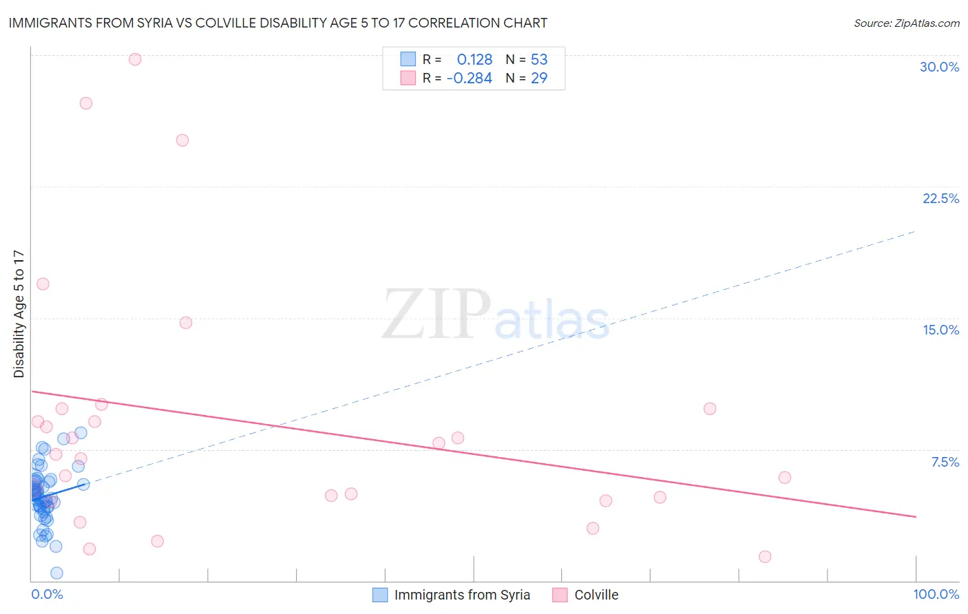 Immigrants from Syria vs Colville Disability Age 5 to 17