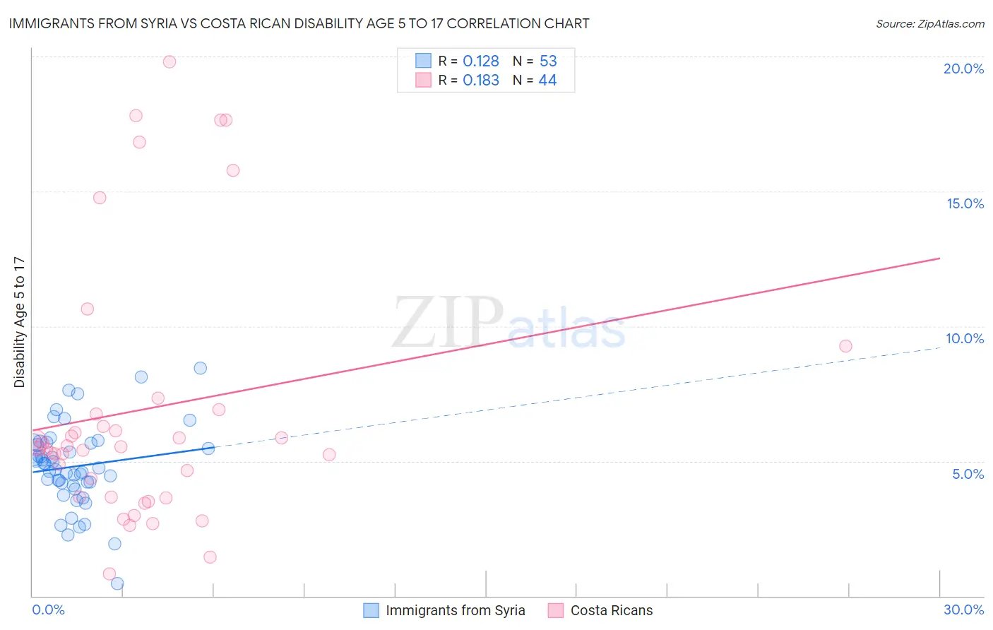 Immigrants from Syria vs Costa Rican Disability Age 5 to 17