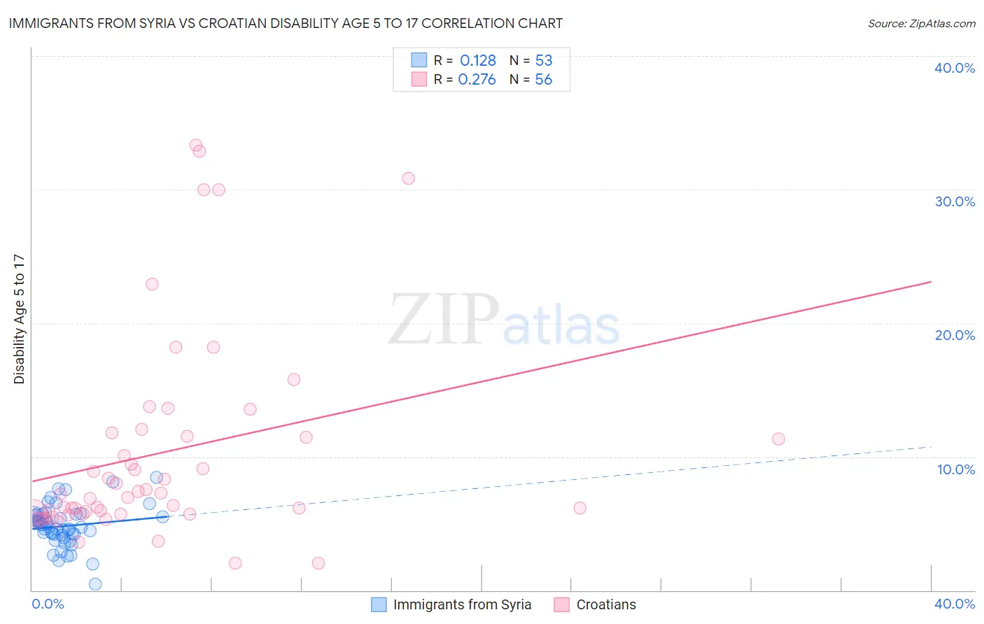 Immigrants from Syria vs Croatian Disability Age 5 to 17
