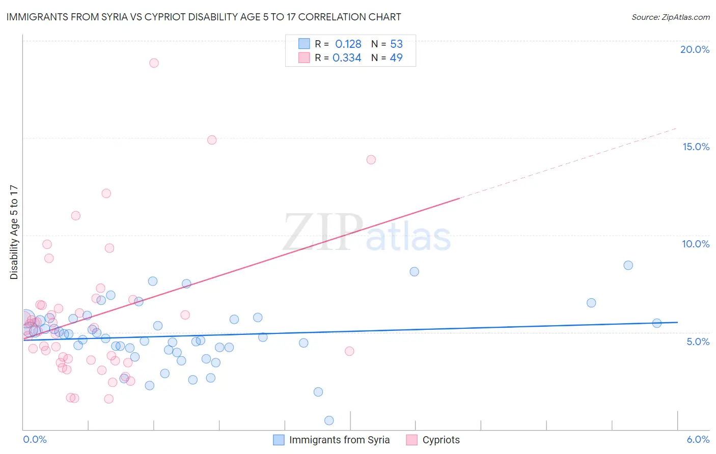 Immigrants from Syria vs Cypriot Disability Age 5 to 17
